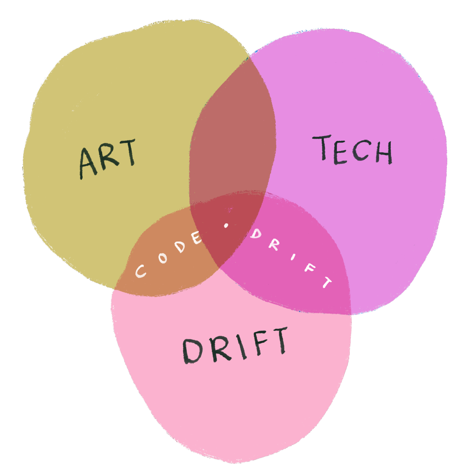 tech / drift / art venn diagram